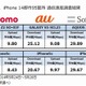 全国主要14都市のDL速度、Android・iPhoneともにソフトバンクが1位に 画像