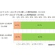 ドコモとauのiPhone所有者が増加……MMD研究所調査レポート 画像