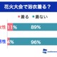 花火大会、「浴衣を着る」人は1割以下 画像