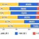 固定電話、30代以下は「不要」が主流派に 画像