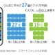 「月1回以上」利用するスマホアプリは27個、「10回以上」は9個……ニールセン調べ 画像