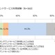 「無料でなければ利用したくない」が7割……ビデオオンデマンドに関する調査 画像