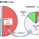 事業者団体の法令遵守、「古くから実施」と「会員企業任せ」が拮抗 画像