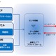 ドコモ、ITで“革新的な稲作農業”めざすプロジェクトに参画 画像