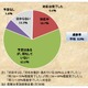 思った以上に深刻？　マイナンバーに企業の9割超が「未対応」 画像