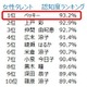 男性が女性にセクシーさを感じる部分は「癒し」……女性タレントイメージ調査 画像