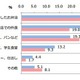 “働く人”のランチ事情……外食派？平均予算は？ 画像