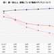 10代のスマホ動画視聴、テレビとほぼ並ぶ 画像