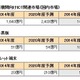 教育ICT市場、2020年は2,403億円規模に 画像