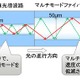 富士通研、サーバ間光通信を2倍に長距離化する新技術を開発 画像