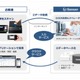 日本郵便、Sansanのクラウド型名刺管理を導入……営業力を強化 画像