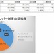 いまだ進まないマイナンバー制度対策、対策済みは3割未満 画像