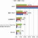 紛失・破損・水没などのスマホ災難、「外出先」より「自宅」が圧倒的多数 画像