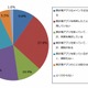 20代既婚女性スマホユーザー、3割が「家計簿アプリ」を利用中 画像