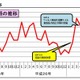 オンライン銀行詐欺、“過去最悪の被害額”30億円超に 画像