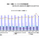 家電業界サイトの利用者数は横ばいながらも利用時間は4割増加、旅行業界は原油高が影響 画像