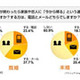 “カエルコール”は電話？　メール？〜「家族への連絡」は意外な結果 画像