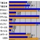 【スピード速報】キャリア別速度の夜間トップ2はひかりoneとコミュファのKDDI勢、昼間トップはケイ・オプティコム 画像