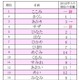 ひらがなの名前ランキング、1位は？ 画像