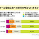 オール電化住宅の浸透度は低いが導入済みの人の8割は「満足」〜アイシェア調べ 画像