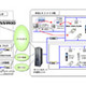 OKI、コベルコシステムにドコモとKDDIの3G/無線LANデュアル端末の混在が可能なシステムを導入 画像