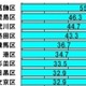 【スピード速報】寅さんもビックリ!? 葛飾区が東京23区のアップロード速度トップ 画像