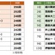 2018年上半期、最もTV番組に出演したアナウンサーは......？ 画像