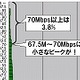 【スピード速報（143）】いまだに43％のアップレートが2.5Mbps未満 画像