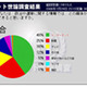 政治や選挙の情報でもっとも信頼できるのは「インターネット」!? 画像