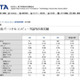 JEITA、7月の日本国内PC出荷実績を発表——出荷台数合計が前年同月比97.7％まで回復 画像