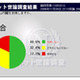 自民党支持の強いニコニコ動画世論調査で「事業仕分け」の評価は？ 画像