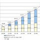 クラウド市場は急成長、2015年には7,400億円規模 〜 矢野経研調べ 画像