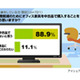 職場経費を事業仕分け！　最も無駄だと思う経費は「役員報酬」 画像