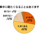 仕事中の居眠り経験は3人に1人、最高はなんと200回 画像