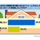 実はいろいろあるエコ制度……住宅版エコポイントって知ってる？ 画像