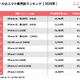 2025年に最も売れた中古スマホはiPhone SE第3世代！にこスマが年間ランキング発表 画像