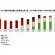 企業のCPUはCeleronやPentiumで約66％。仮想モード搭載CPUへの切替が迫る 〜IDC調べ 画像