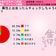 6割の女性が「異性と出会ったらまず身長をチェック」〜出会い意識調査 画像