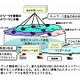 NICT、東大、NTTなど、「仮想化ノード」開発の産学官共同研究を開始 画像