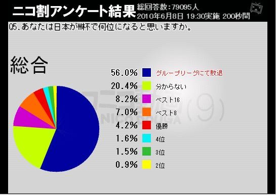 勝てそうにない 日本代表が原因か W杯 関心ない 層が6割近くに 5枚目の写真 画像 Rbb Today