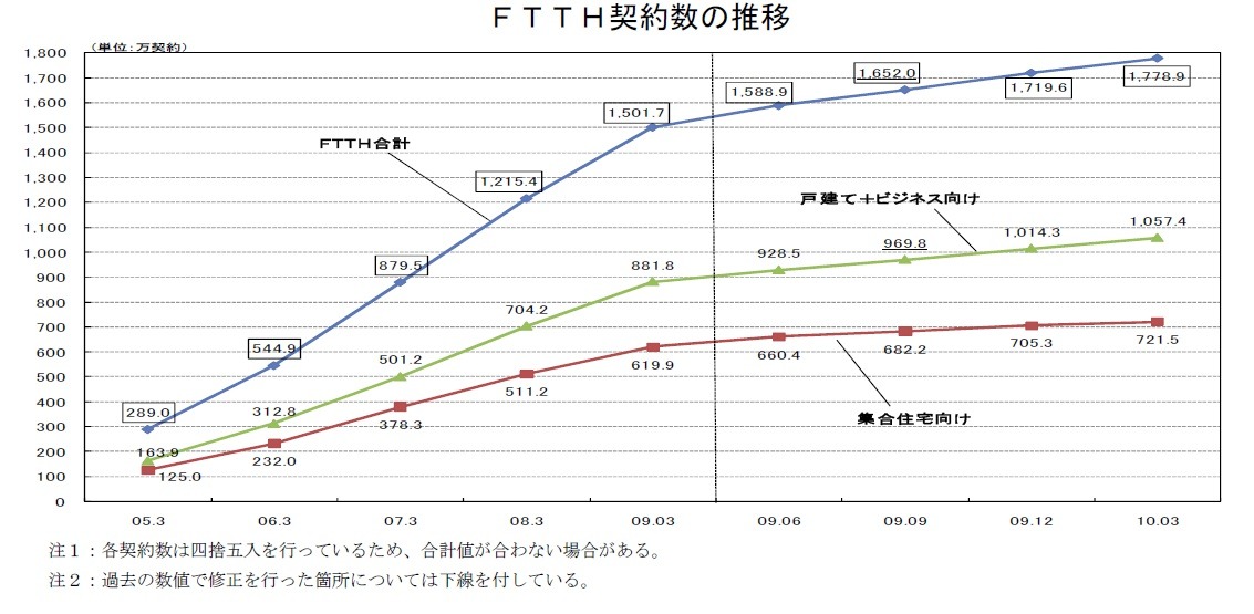 Ftth契約数は増加傾向 事業者シェアは横ばい 5枚目の写真 画像 Rbb Today