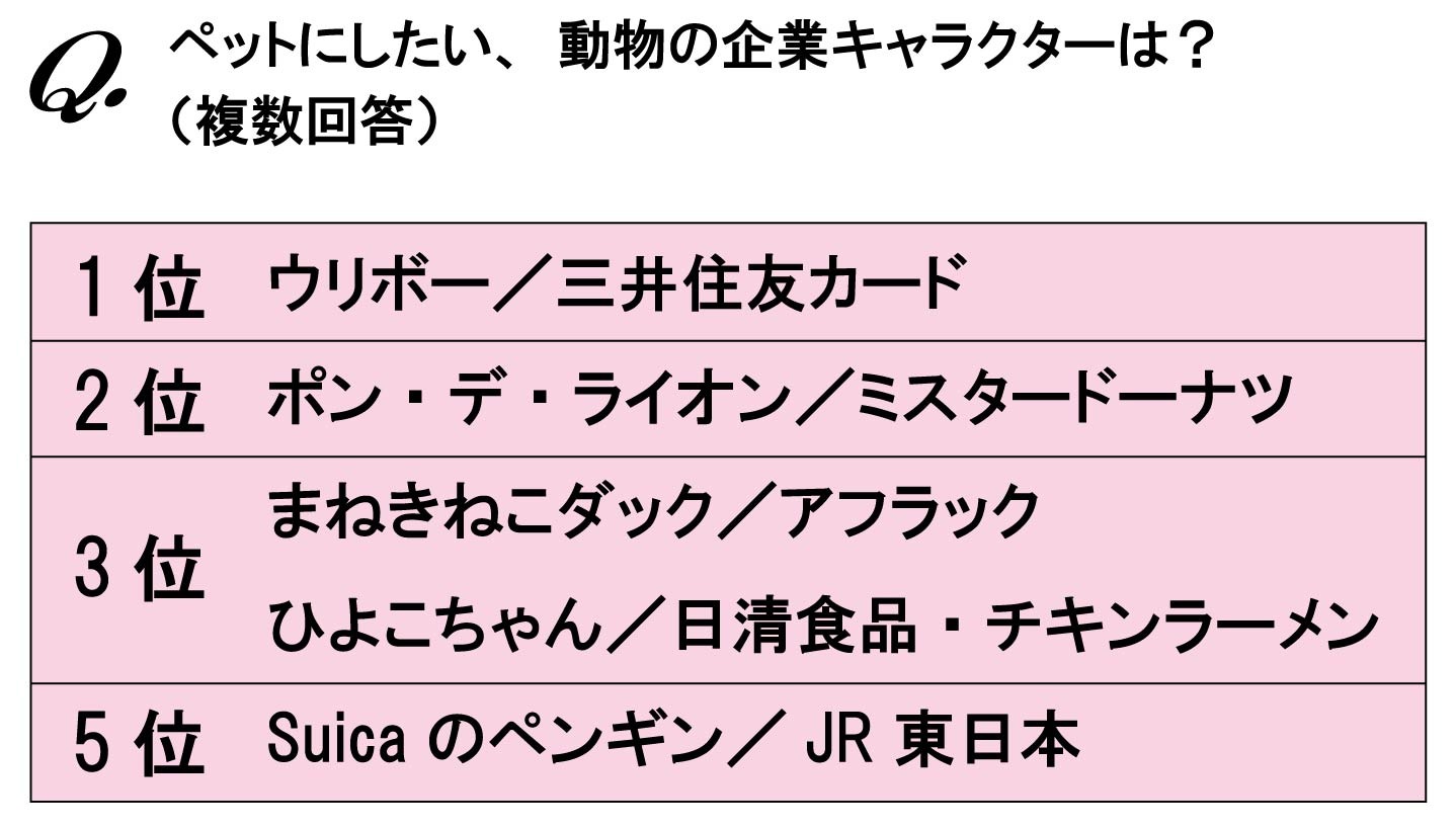 Olが選んだ ペットにしたい企業キャラクター ランキング 1枚目の写真 画像 Rbb Today