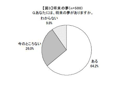 新成人500人に直撃 彼らが思う日本の将来は 理想の仕事は 将来の夢は 3枚目の写真 画像 Rbb Today