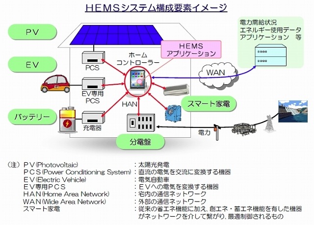 Kddi 東電 Nec 東芝 日立など10社 Hemsアライアンス を立ち上げ 1枚目の写真 画像 Rbb Today