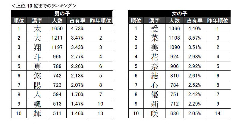 今年生まれた赤ちゃんの名前 男の子ではあの人気名がトップに返り咲き 2枚目の写真 画像 Rbb Today