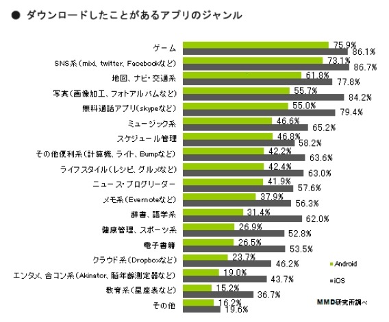 使わなくなったスマホアプリは ゲーム 写真 エンタメ 合コン系 Mmd研調べ 2枚目の写真 画像 Rbb Today