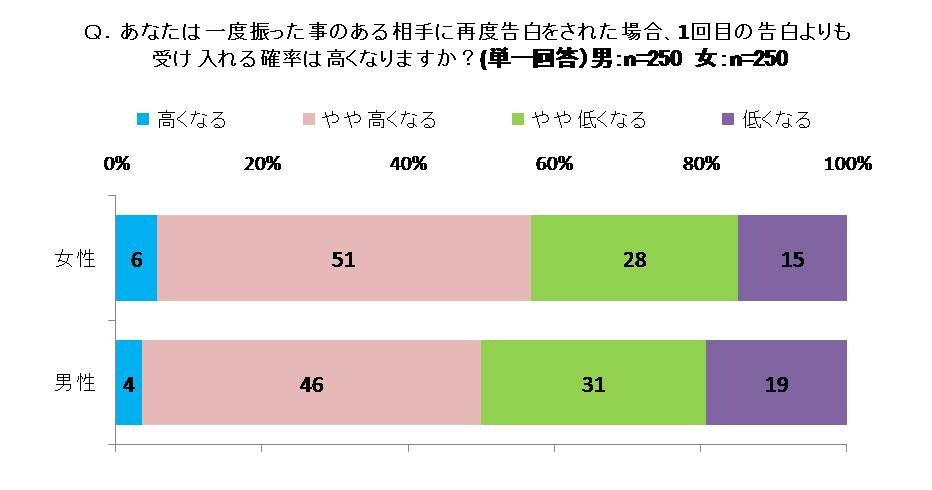 振られた相手に再度告白する 恋愛リベンジ 4人に1人が成功 Dlife調査 4枚目の写真 画像 Rbb Today 振られた相手に再度告白する 恋愛リベンジ 4人に1人が成功 Dlife調査 4枚目の写真 画像 Rbb Today