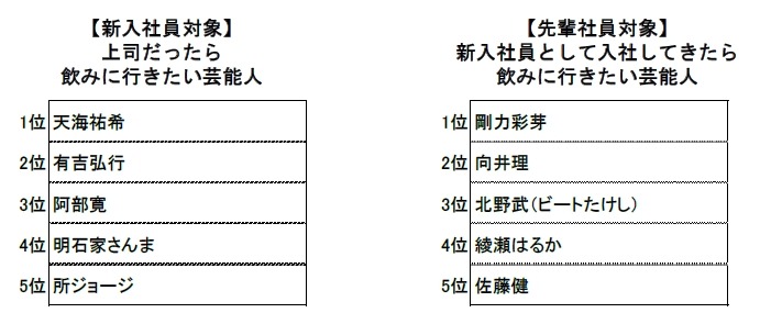 飲み会 シーズン 新入社員の約8割 先輩社員と飲みに行きたい 先輩の約8割 誘いにくい 5枚目の写真 画像 Rbb Today 飲み会 シーズン 新入社員の約8割 先輩社員と飲みに行きたい 先輩の約8割 誘いにくい 5枚目の写真 画像 Rbb Today