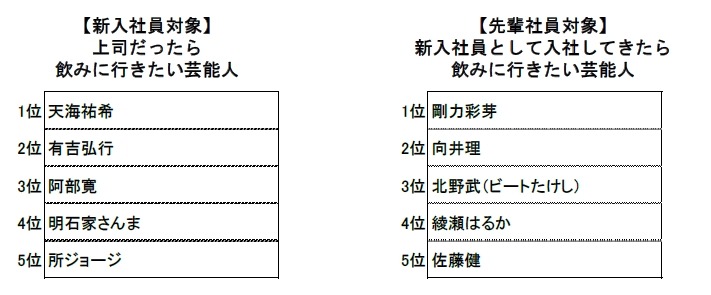 飲み会 シーズン 新入社員の約8割 先輩社員と飲みに行きたい 先輩の約8割 誘いにくい 5枚目の写真 画像 Rbb Today