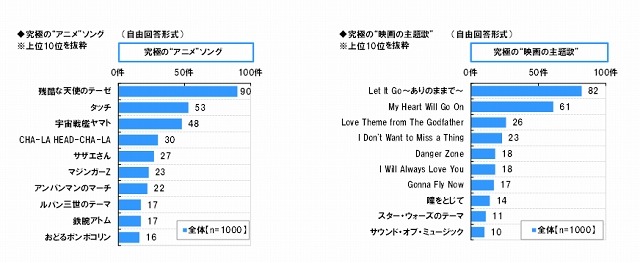 究極の ラブソング 失恋ソング ノリノリソング アニソン 映画の主題歌 とは 9枚目の写真 画像 Rbb Today